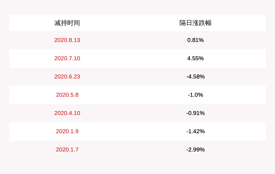 发布公告|三德科技：股东朱先富拟减持222万股尚未实施