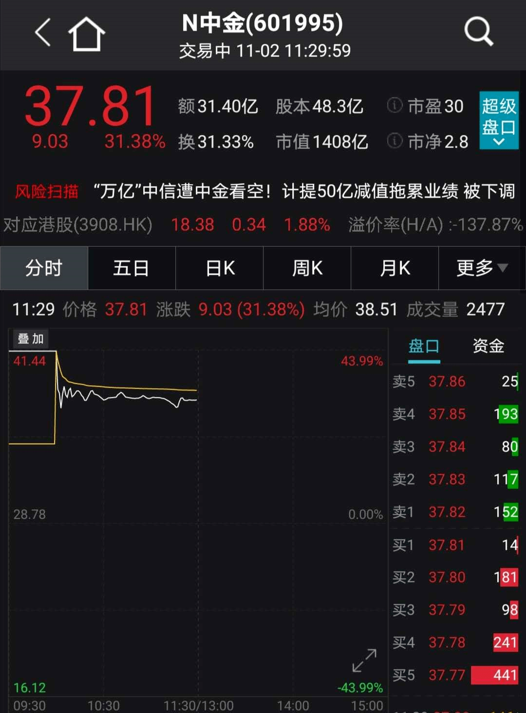 生物|突发乌龙指？2800亿券商龙头盘中闪崩跌停，多只大白马集体暴跌！冯柳大举出货，600亿巨头差点跌停！