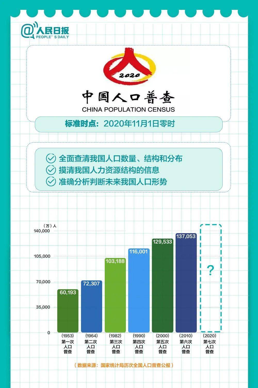 全国人口普查怎样进_第七次全国人口普查(2)