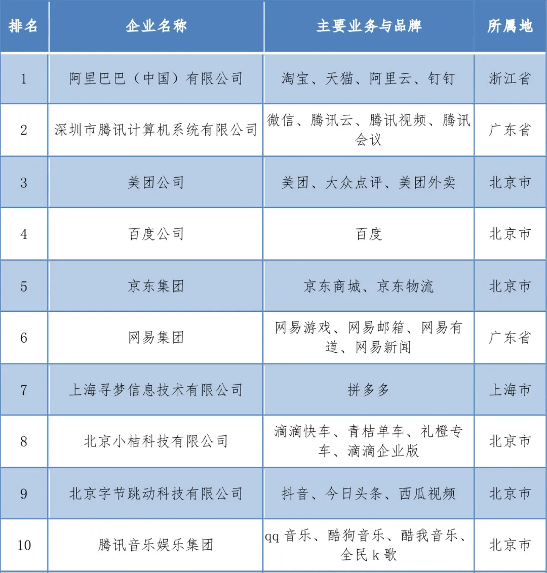 企业|中国互联网企业综合实力研究报告出炉 阿里巴巴与企查查双双登顶
