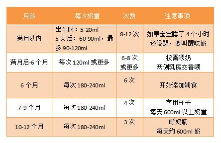 0-12个月宝宝喝奶量标准,妈妈再也不用担心小神兽没吃饱!