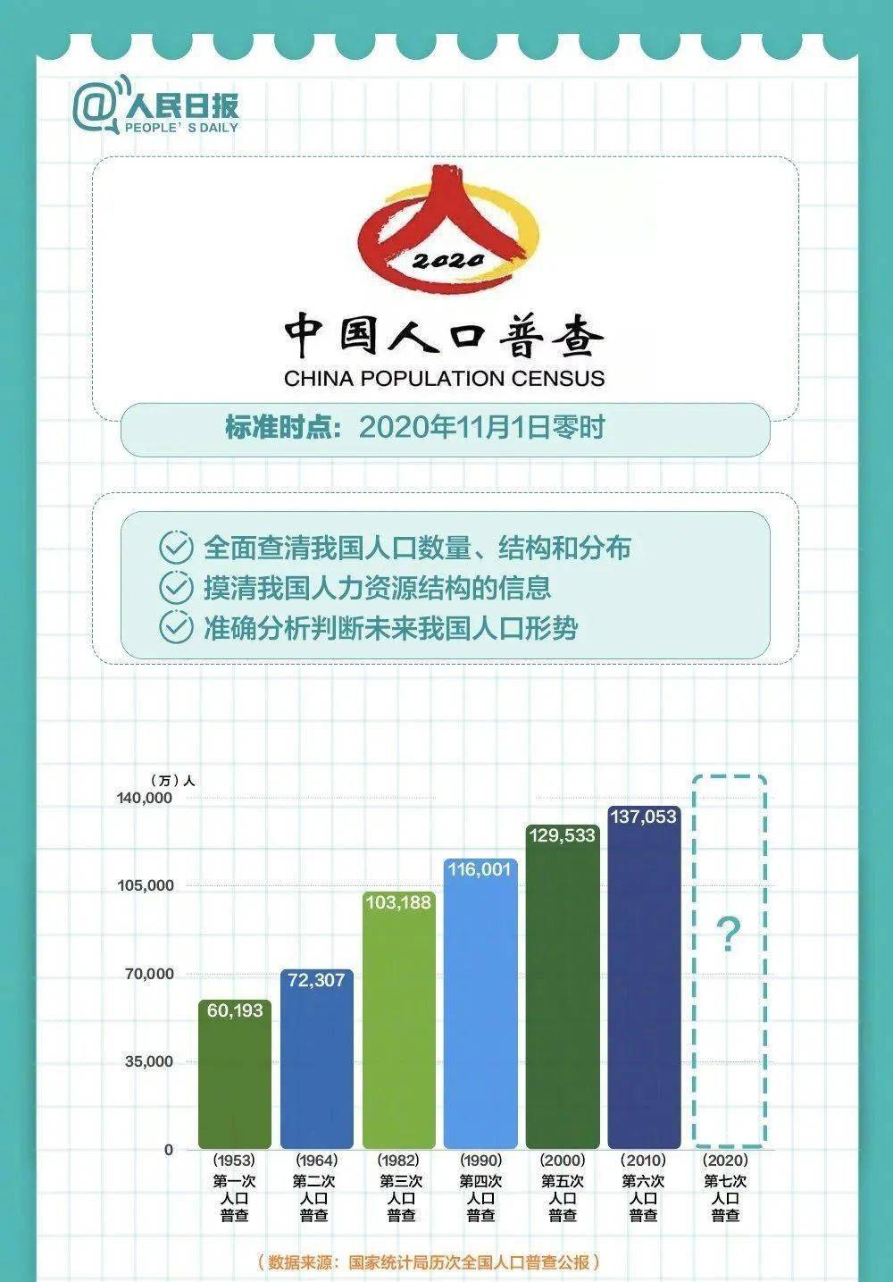 人口普查你问我答_人口普查(3)