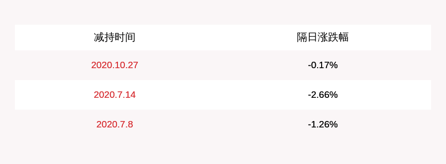 股份|张家港行：股东联嘉公司尚未减持，减持时间过半