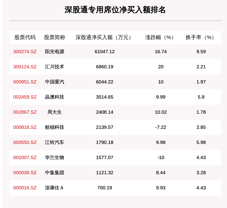 阳光电源|11月2日龙虎榜解析：阳光电源净买入额最多，还有33只个股被机构扫货