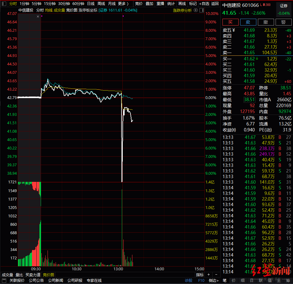 券商股|突发乌龙指？中信建投突遭3700万元大单抛售，一度闪崩跌停