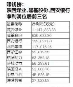 收入|59家陕西上市公司中 陕煤收入仍居榜首