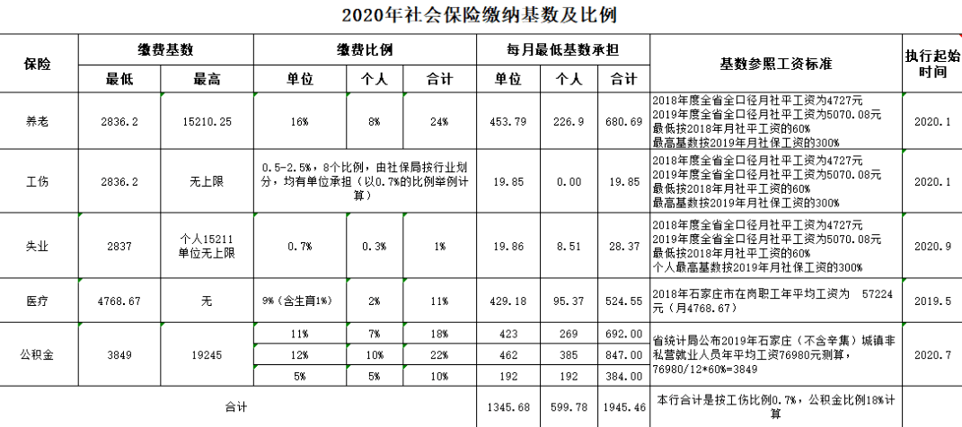 在石家庄,每个月你的社保要交多少钱?个人怎么缴社保?