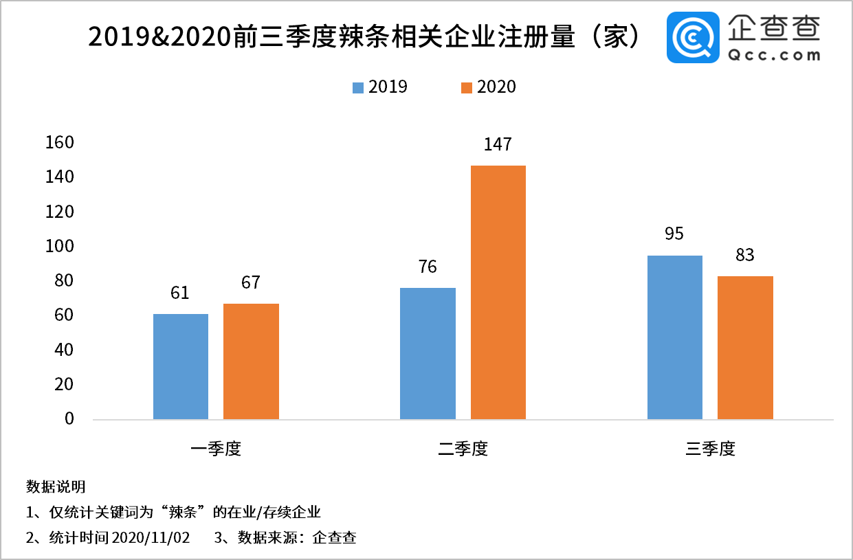 注册量|首个辣条博物馆开馆：我国辣条相关企业共1065家，洛阳最多