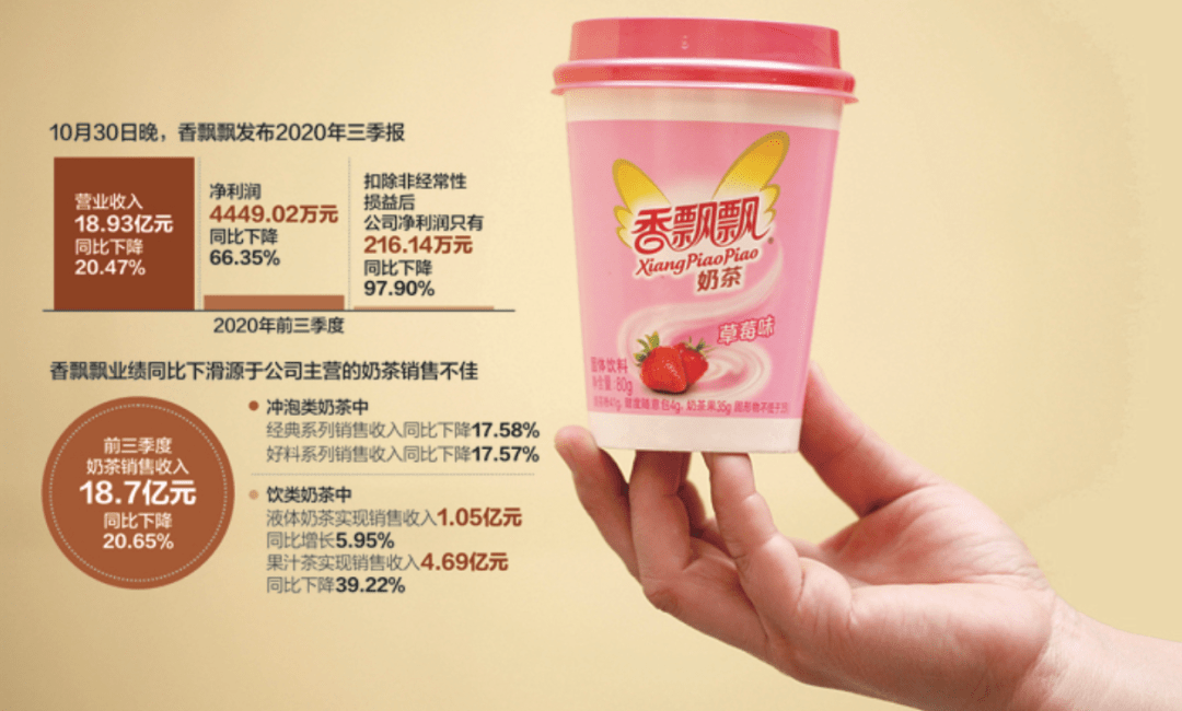 增长率|香飘飘也不“香”了？利润暴跌97%，316家经销商退出