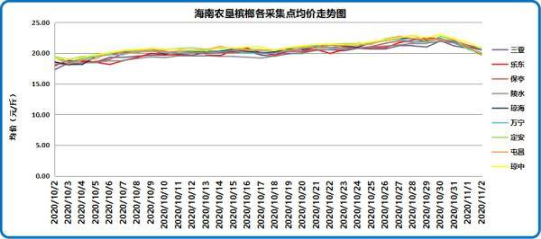 收购|新华指数|海南槟榔生果收购节奏略有放缓 收购价格高位震荡回落