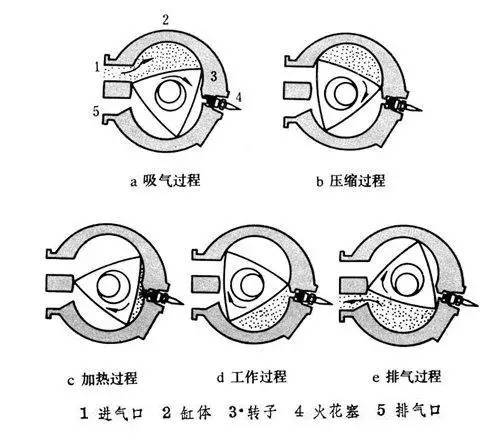 马自达的转子发动机是怎样运行的?怪不得被禁赛_手机