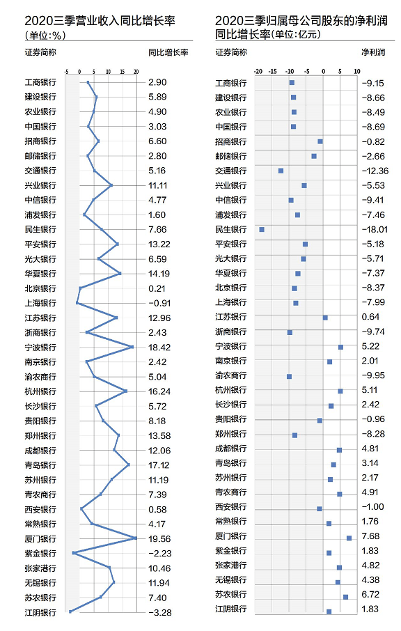 银行业|银行前三季度业绩分化，宁波净利润增速最快，民生下滑最重！