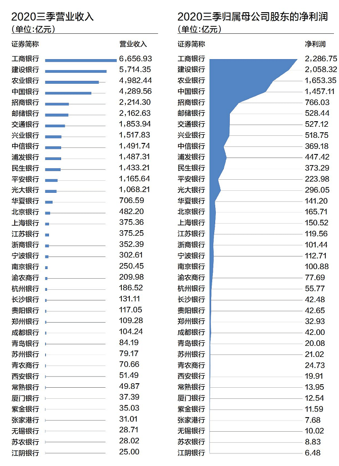 银行业|银行前三季度业绩分化，宁波净利润增速最快，民生下滑最重！