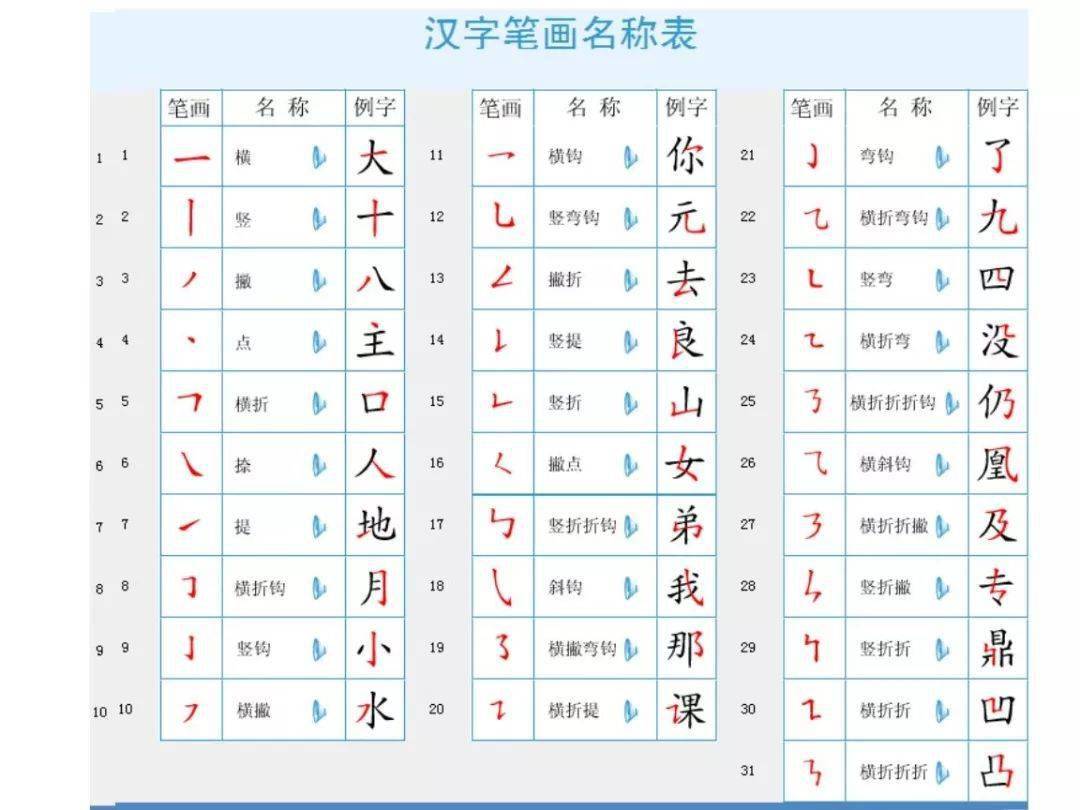 29个汉字基本笔画名称儿歌和偏旁部首表,非常实用,建议收藏!