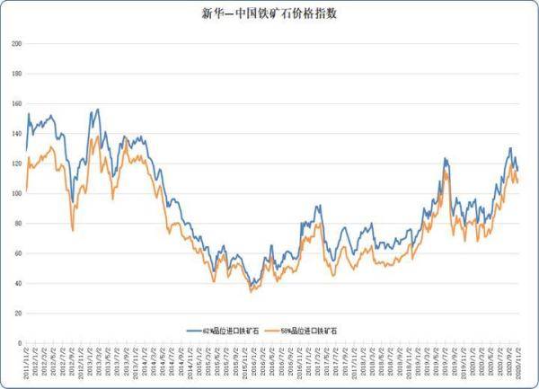矿石|新华指数|进口矿价格小幅反弹 后期或震荡趋弱