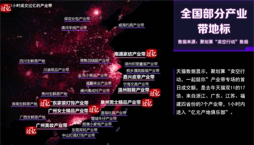 产业带|卖空？天猫双11首日产业带厂货库存告急，成交额增长17倍