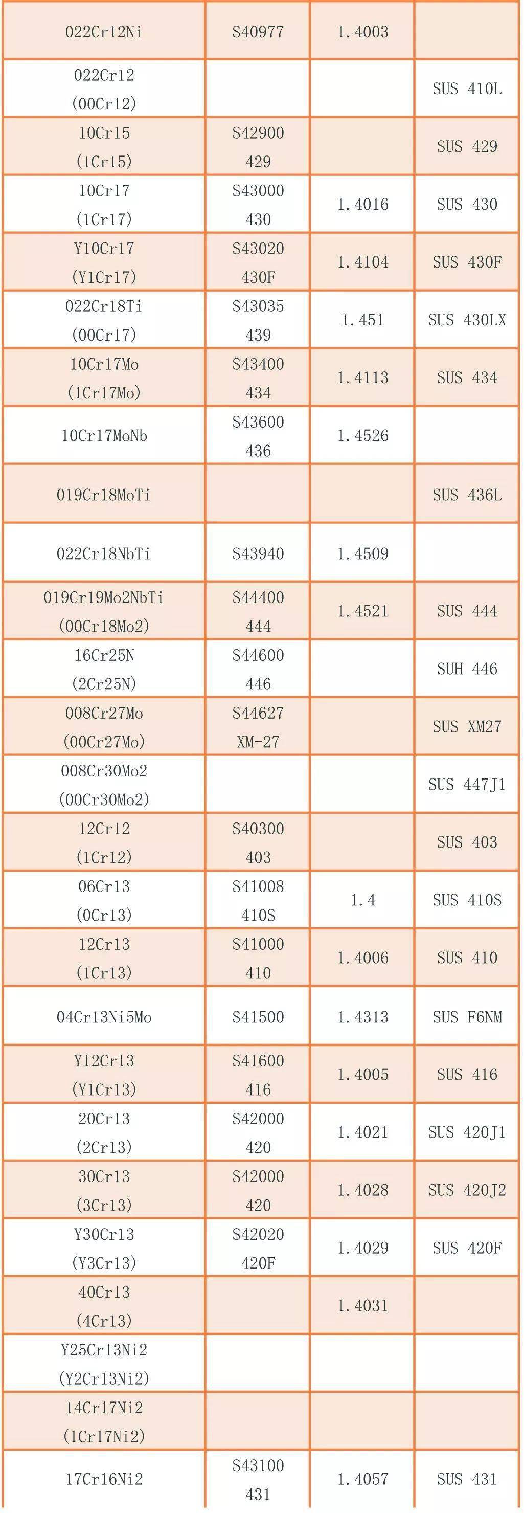 中外不锈钢及耐热钢牌号对照表