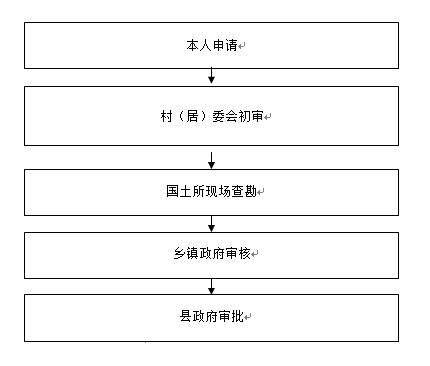 小微权力监督⑦巴东县村社区小微权力运行流程图二