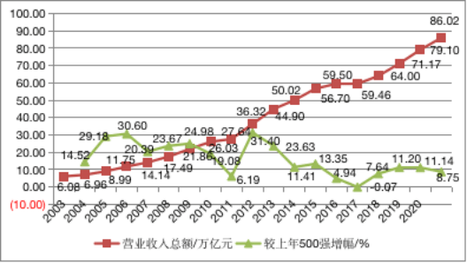 2020年世界企业利润_2020年中国500强企业分析报告(附500强名单)