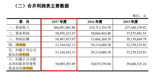 变动|通业科技财务数据变动大，银行存款和员工数存在矛盾