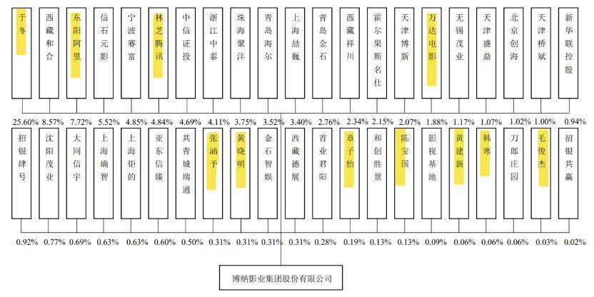 明星|章子怡等扎堆入股，明星都爱投的博纳影业再冲A股IPO