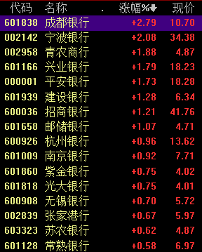 上市|银行业三季报印证改善预期，上市银行业绩拐点已来？
