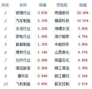 地方政府债券|收评：股指震荡盘整沪指涨0.19% 汽车板块表现强势