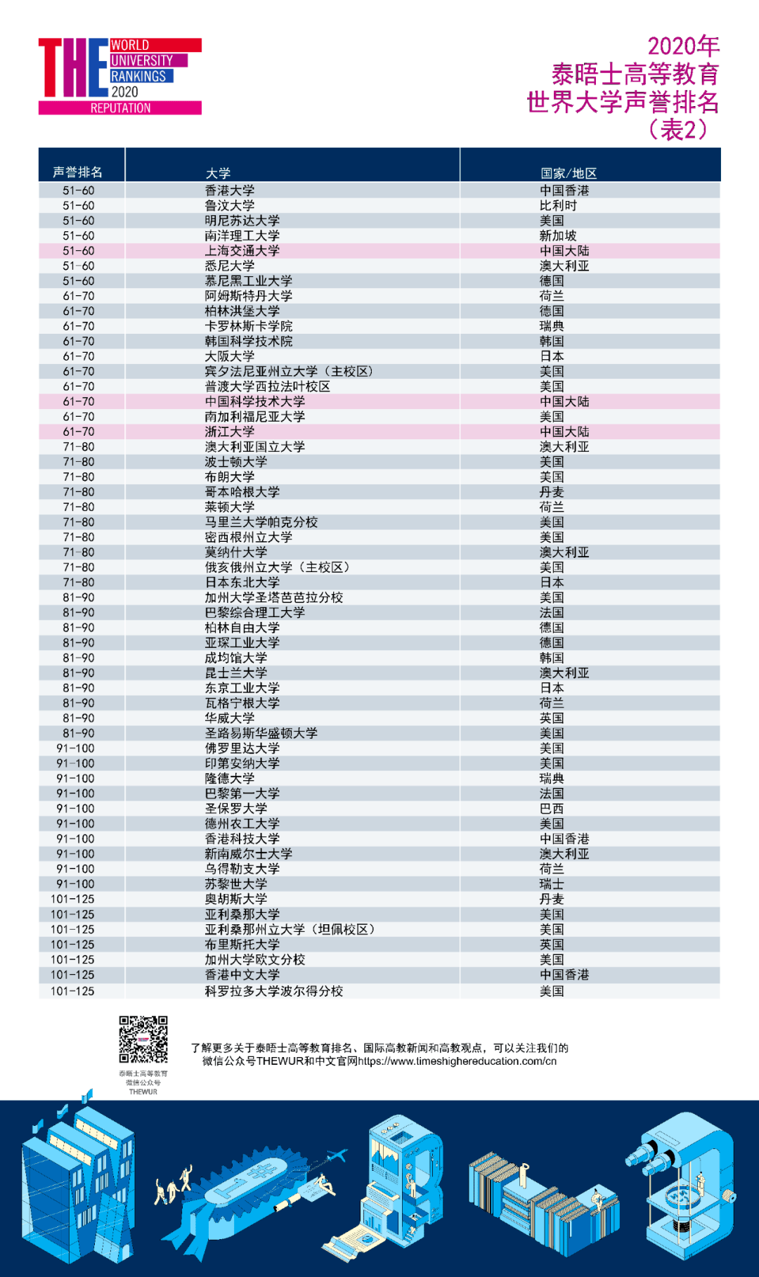 韩国学校排名大排行_...哈佛居榜首,13所中国大陆高校上榜,6所韩国高校上