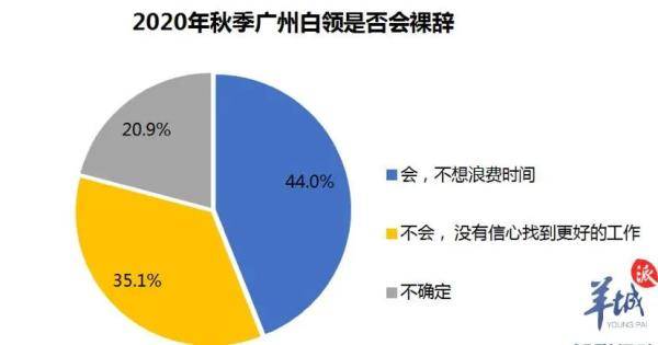 薪酬|【围观】广州近八成白领准备“跳槽”？薪酬福利待遇为主因