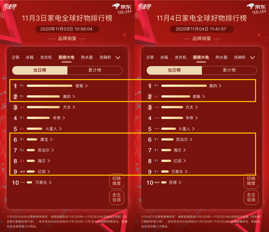 海尔|京东11.11第4日：美的超越海尔拿下总榜第一