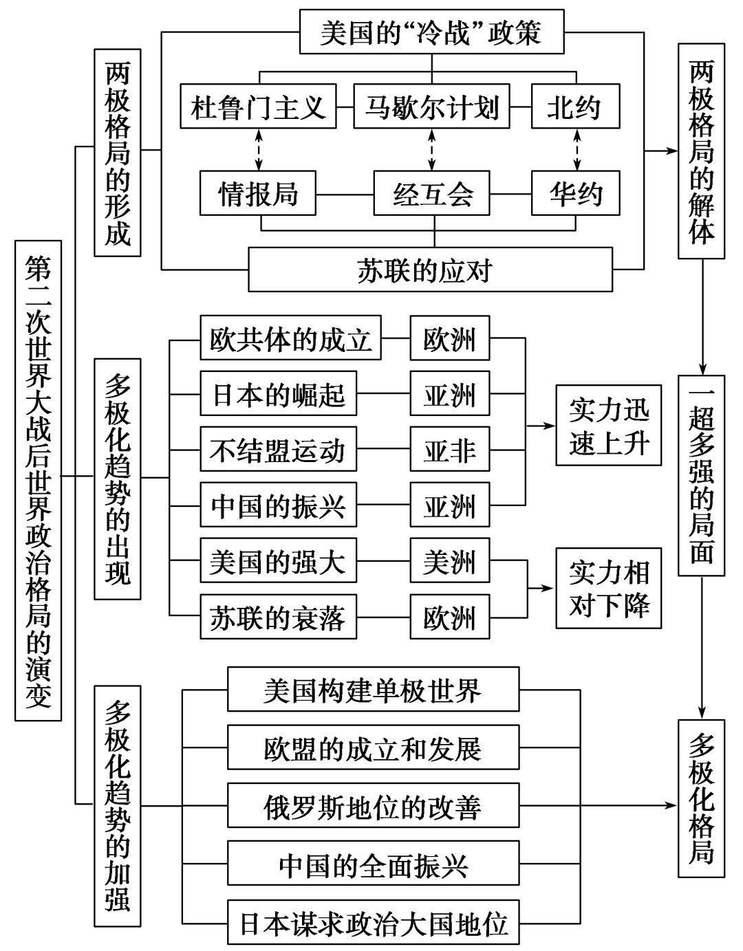 古代希腊罗马的民主政治和近代西方资本主义,社会主义制度 思维导图