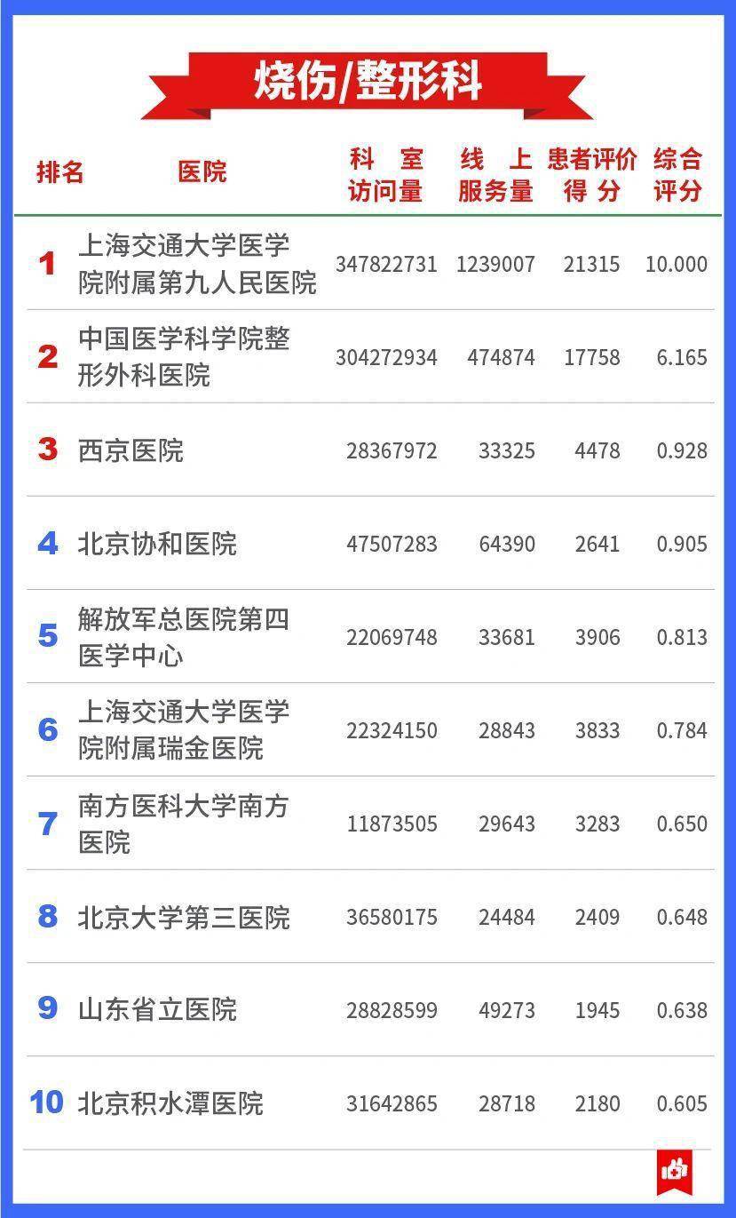 权威|发展互联网医疗，中国医院哪家强？这份权威榜单告诉你