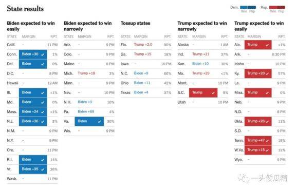 美国大选观察 | 新闻媒体的图表大混战