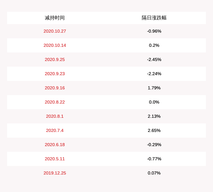 公司|减持！威星智能：股东范慧群减持155万股，占公司总股本比例已超1%