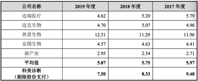 行业|科美诊断产品单一化仍“过会”行业角逐激烈不容小觑