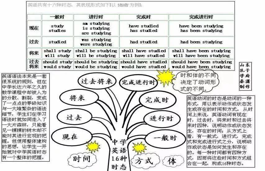 【高中英语】50张思维导图轻松搞定所有语法知识!