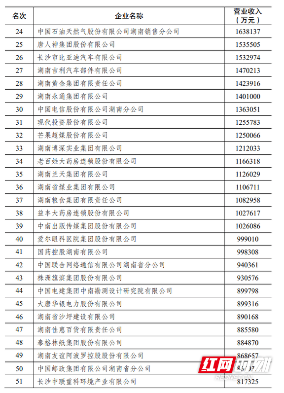 湖南|2020湖南企业100强名单发布