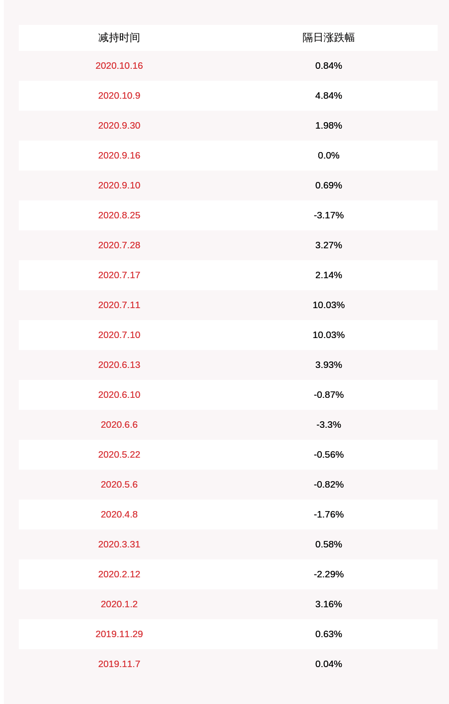 公司|易尚展示：减持计划内股东未减持