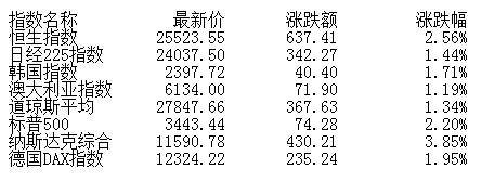 建设|午评：两市下探回升沪指涨0.88% 白酒股再度大涨