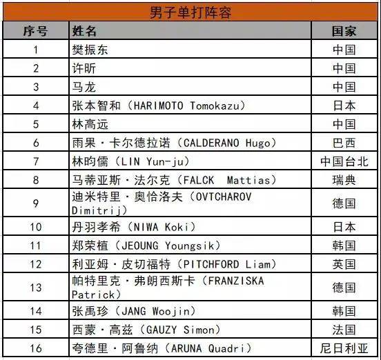 参赛|最新阵容出炉！2020国际乒联总决赛11月19日郑州“开打”