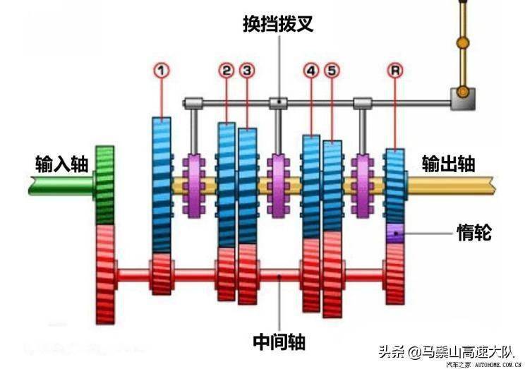 手动变速箱工作原理