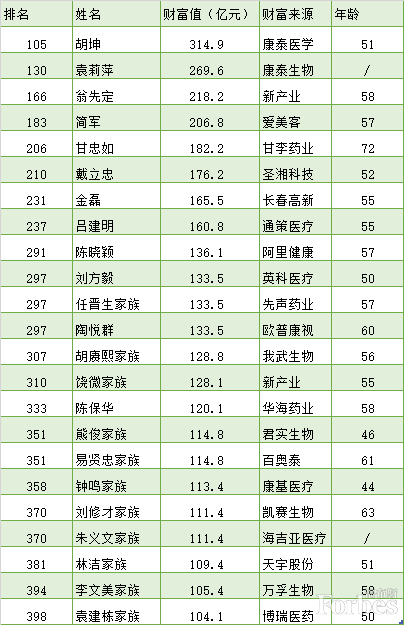 中国|中国最新富豪榜发布，首富4377.2亿元