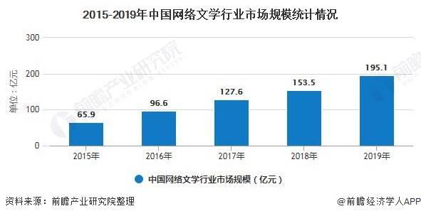 2020年中国网络文学行业市场现状及发展趋势分析 未来