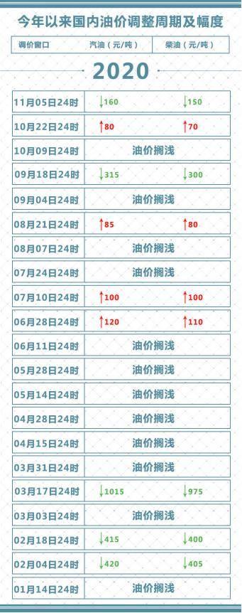 油价|今晚，年内第五降！