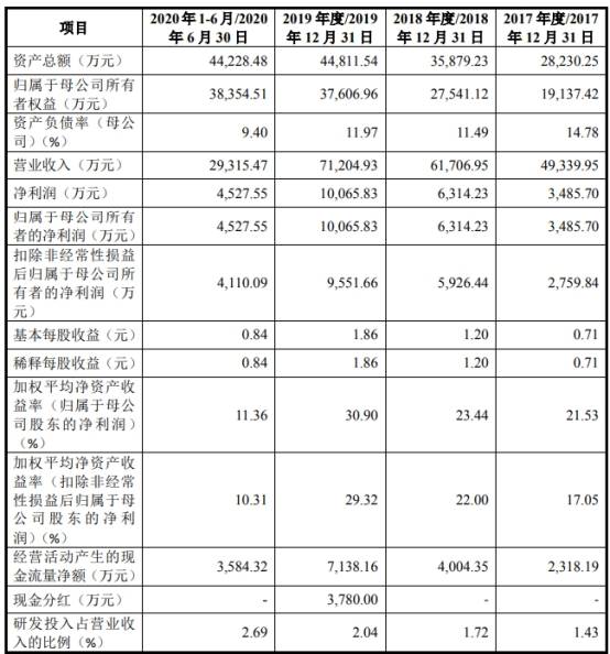 公司|宝丽迪首日涨102%:超募3亿元 近4年收到现金为营收5成