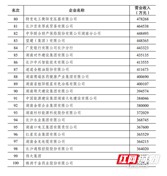 湖南|2020湖南企业100强名单发布