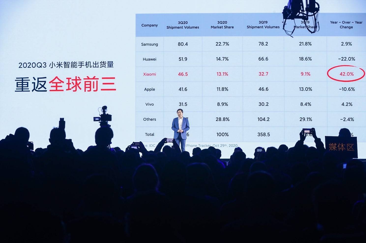 小米|雷军：小米已经重回全球第三，源于死磕硬核技术、重视人才