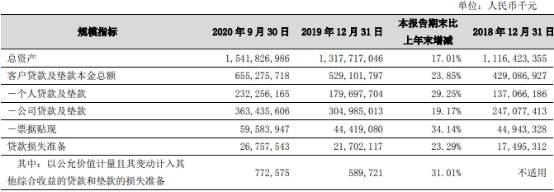 规模|宁波银行前三季存贷款规模稳健增长 持续推进普惠金融