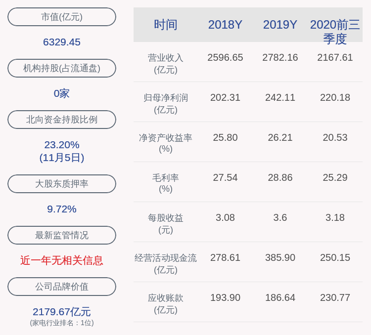 公司|美的集团：控股股东解除质押1.5亿股，同时质押1亿股