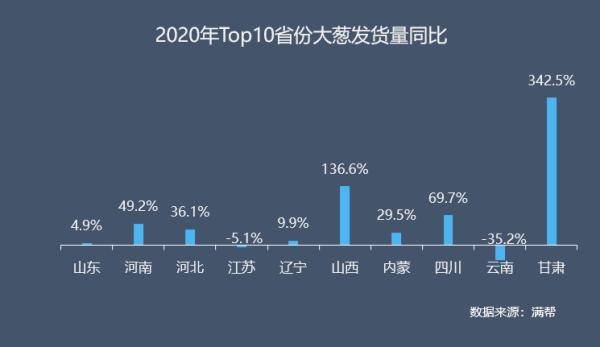 货运量|“葱”忙涨价为什么？